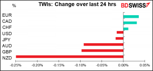 TWIs: Change over last 24 hrs