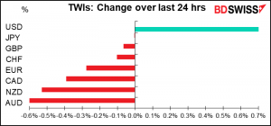 TWIs: Change over last 24 hrs