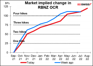 Market implied change in RBNZ OCR