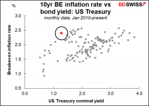 10yr BE inflation rate vs bond yield: US Treasury