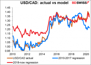 USD/CAD: actual vs model