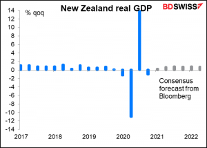 New Zealand real GDP