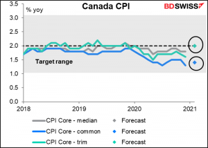 Canada’s consumer price index (CPI)