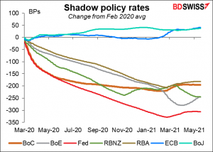 Dhadow policy rates