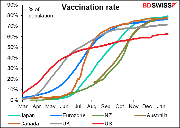 Vaccination rate