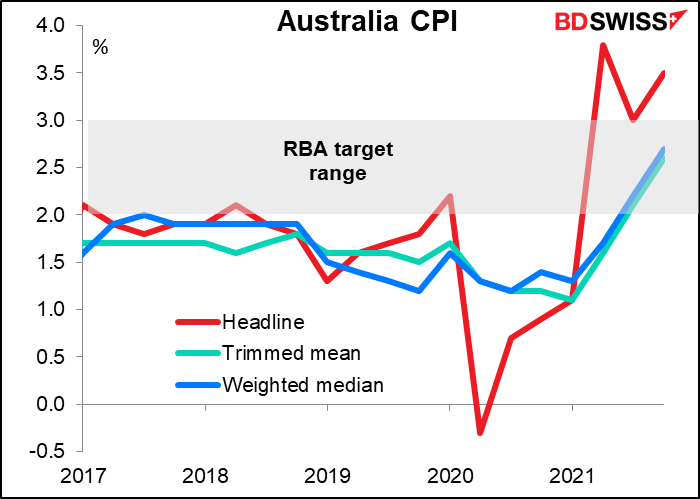 Australia CPI