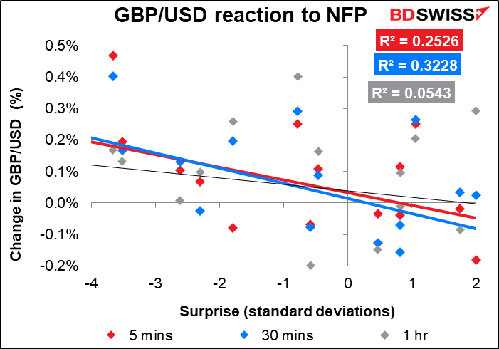 GBP/USD reaction to NFP