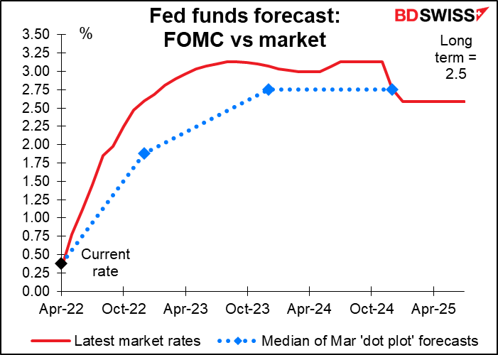 Fed funds forecast: FOMC vs market