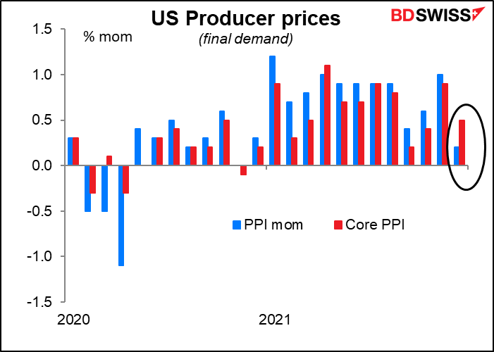 US Producer prices