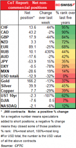 CoT Report: Net non-commision positions