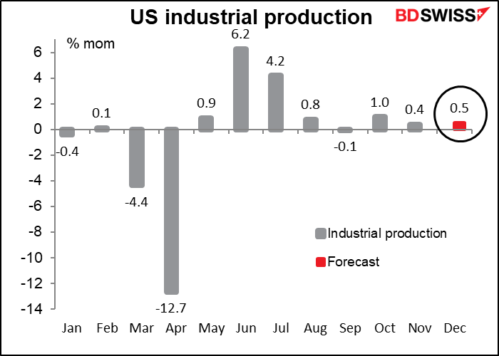 US industrial production