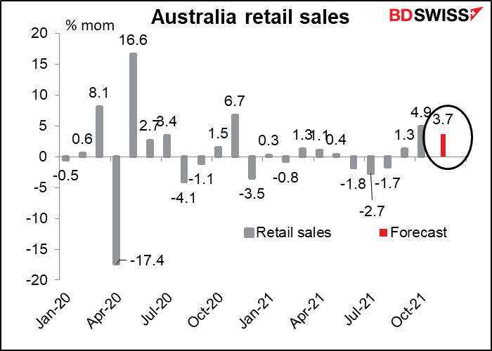 Australia retail sales