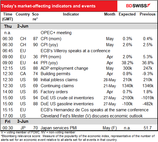 Today’s market
