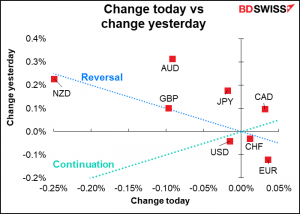 Change loday vs change yesterday