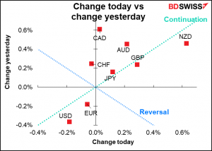 Change today vs change yesterday