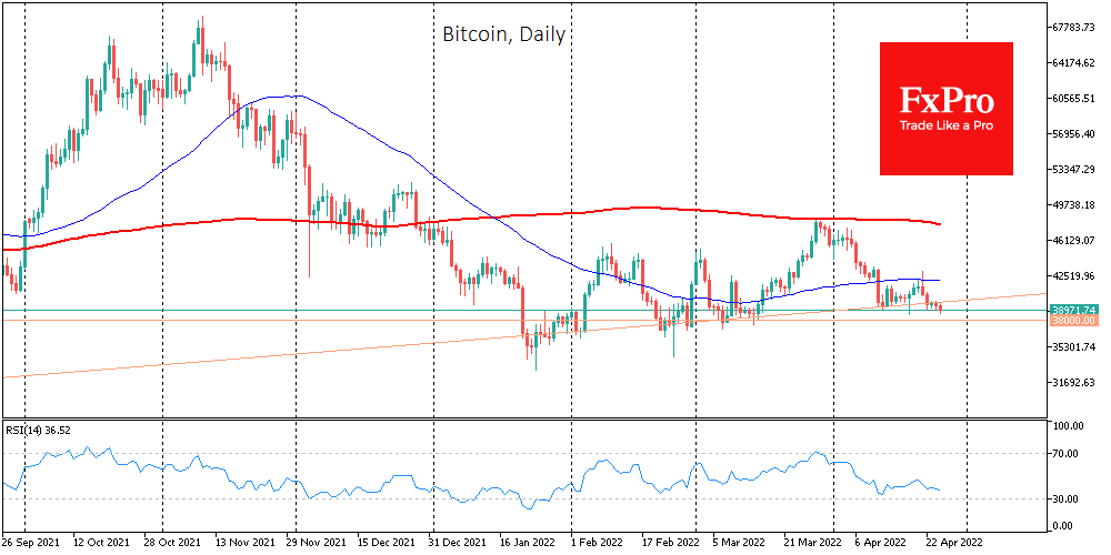 Bitcoin Slips to the Lows of the Year