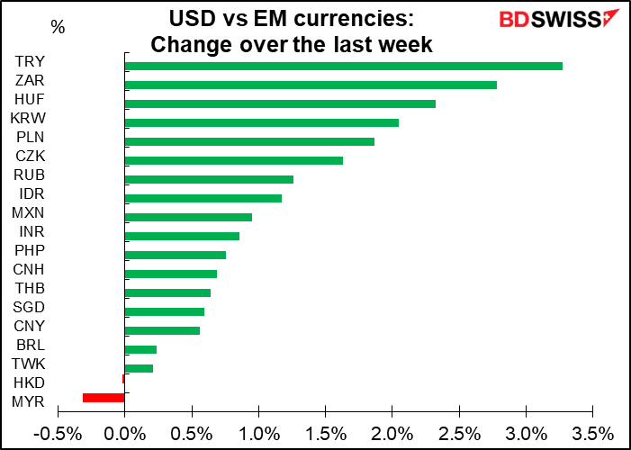 USD vs EM currencies: Change over last week