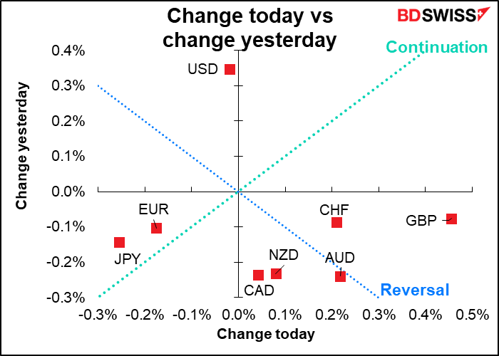 Change today vs change yesterday