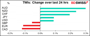 TWIs: Change over last 24 hrs