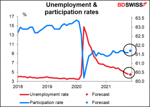 Unemployment & participation rates