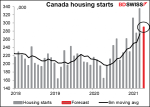 Canada housing starts