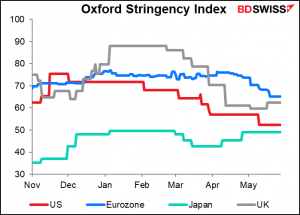 Oxford Stringency Index