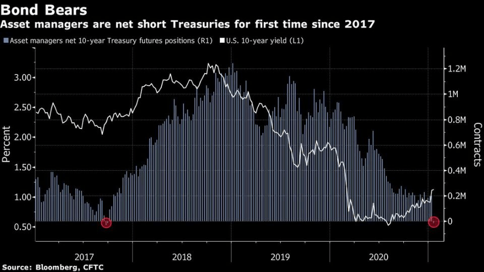 U.S. Equity Futures Retreat, Dollar Edges Higher