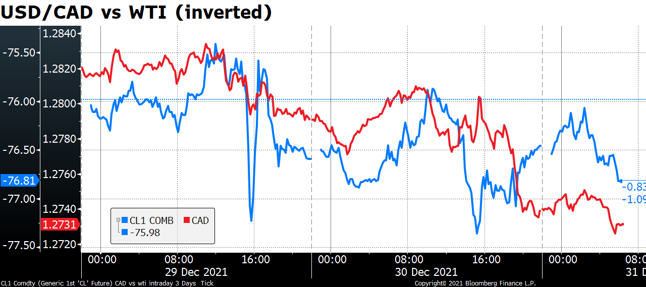 USD/CAD vs WTI