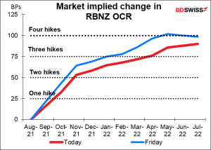 Market implied change in RBNZ OCR