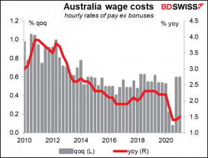 Australia wage costs
