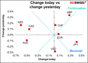 Change togay vs change yesterday