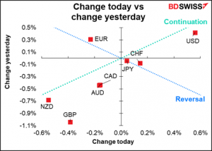 Change today vs change yesterday