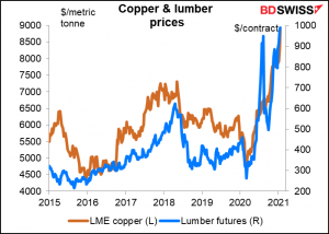 Copper & lumber price