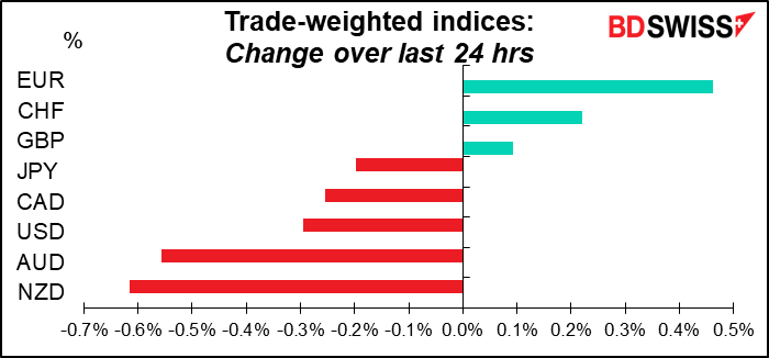 Trade-weighted indices: Change over last 24 hrs