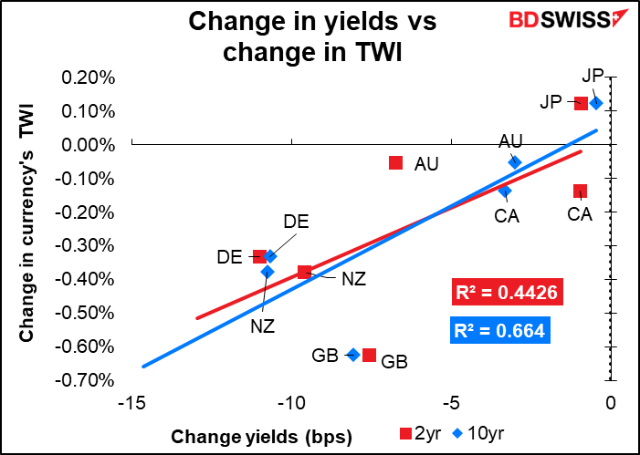 Change in yields vs change in TWI