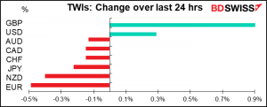 TWIs: Change over last 24 hrs