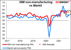 ISM non-manufacturing vs Markit