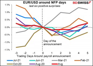 EUR/USD around NFP days