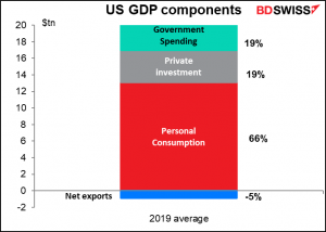 US GDP components