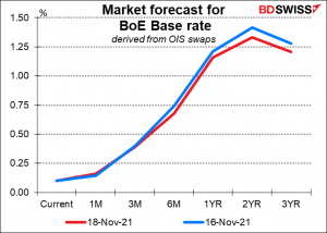Market forecast for BoE Base rate
