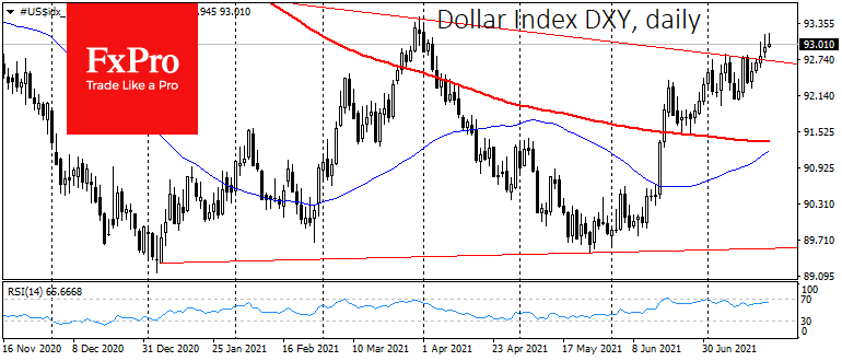 Dollar breaks the bullish trend of the markets