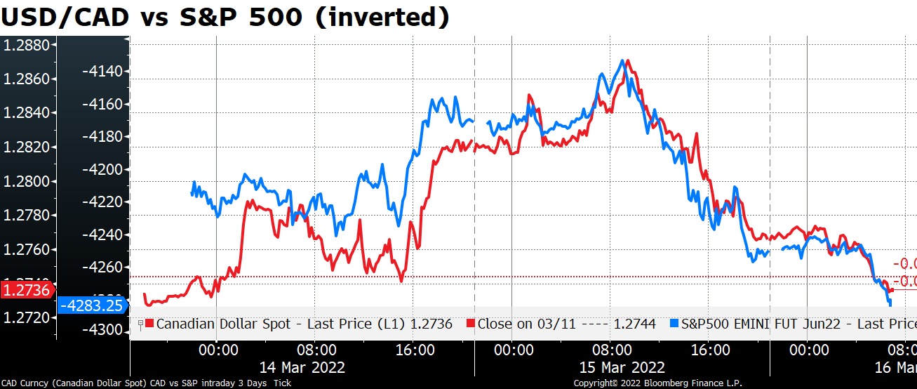 USD/CAD vs S&P 500