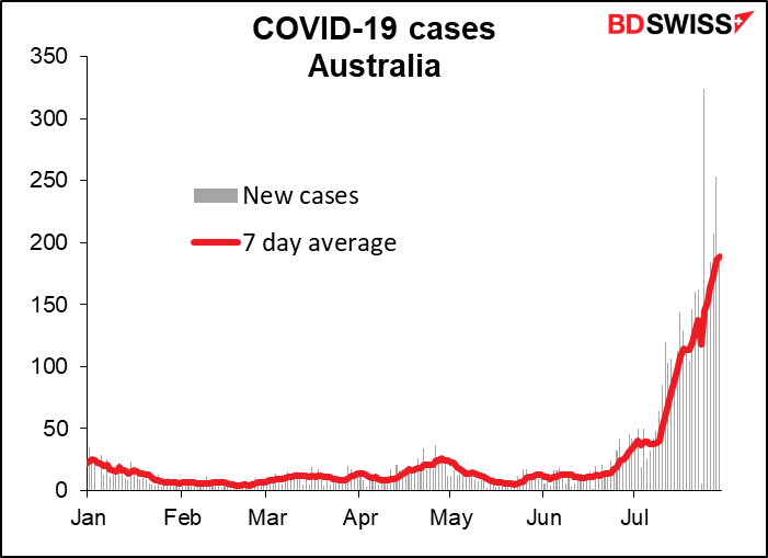 COVID-19 cases Australia