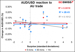 AUD/USD reaction to AU trade 