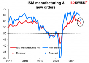 ISM manufacturing & new orders
