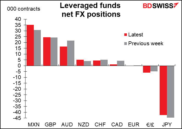 Leveraged funds net FX positions