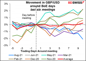 Movement in GBP/USD around BoE days last six meetings
