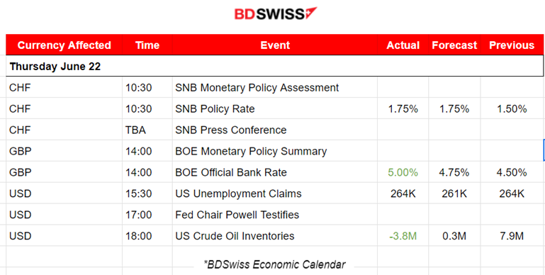 As-Expected SNB Hike, Surprise Hike from BOE, Gold Dives, U.S. Stocks Rebound, U.S. Jobless Claims high, Dollar Strengthens