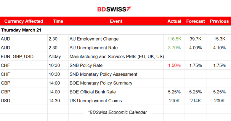 Australia’s labour market growth, SNB rate cut, BOE unchanged rates, U.S. indices remain high as the dollar gains surprising strength