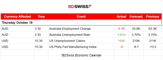 Australia’s Employment Slump, U.S. Jobless Claims Lower, U.S. Stock Market Down, USD Weakened After Powell’s Speech, Bitcoin Higher